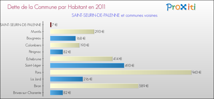 Dette par habitant de la commune en 2011 pour SAINT-SEURIN-DE-PALENNE et les communes proches Comparaison de la dette par habitant de la commune en 2011 pour SAINT-SEURIN-DE-PALENNE et les communes voisines