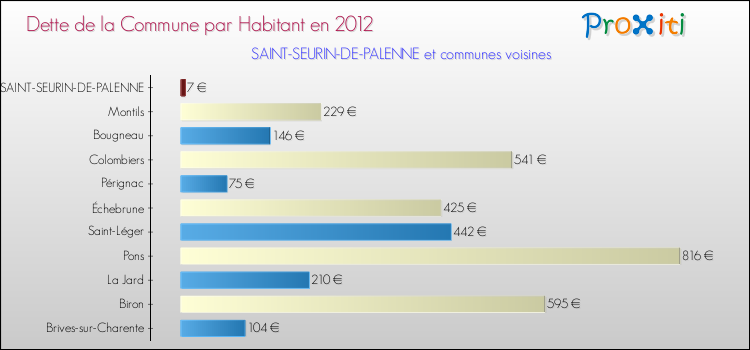 Dette par habitant de la commune en 2012 pour SAINT-SEURIN-DE-PALENNE et les communes proches Comparaison de la dette par habitant de la commune en 2012 pour SAINT-SEURIN-DE-PALENNE et les communes voisines