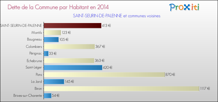 Dette par habitant de la commune en 2014 pour SAINT-SEURIN-DE-PALENNE et les communes proches Comparaison de la dette par habitant de la commune en 2014 pour SAINT-SEURIN-DE-PALENNE et les communes voisines