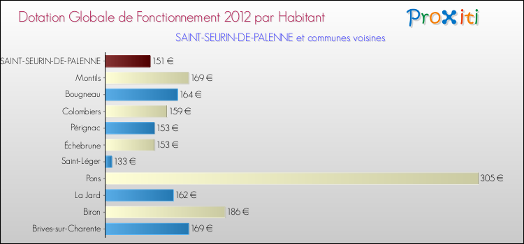 Montant des dotations globales de fonctionnement DGF par Habitant pour SAINT-SEURIN-DE-PALENNE et les communes proches Comparaison des des dotations globales de fonctionnement DGF par habitant pour SAINT-SEURIN-DE-PALENNE et les communes voisines