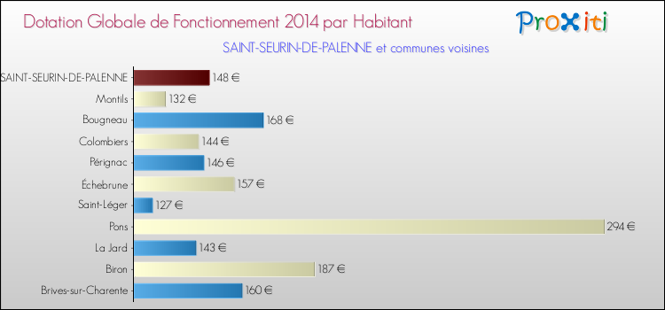 Montant des dotations globales de fonctionnement DGF par Habitant pour SAINT-SEURIN-DE-PALENNE et les communes proches en 2014. Comparaison des des dotations globales de fonctionnement DGF par habitant pour SAINT-SEURIN-DE-PALENNE et les communes voisines en 2014.