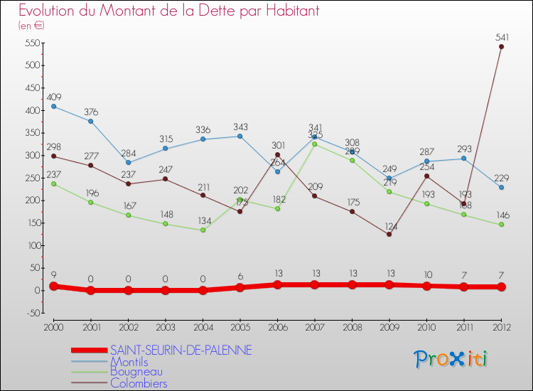Evolution de la dette par habitant pour la commune de SAINT-SEURIN-DE-PALENNE et les communes proches de 2000 à 2012 Comparaison de la dette par habitant pour SAINT-SEURIN-DE-PALENNE et les communes voisines de 2000 à 2012