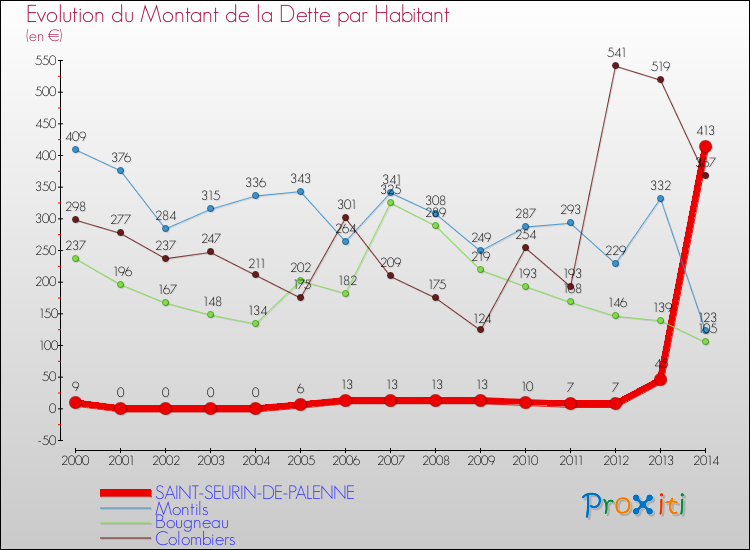 Evolution de la dette par habitant pour la commune de SAINT-SEURIN-DE-PALENNE et les communes proches de 2000 à 2014 Comparaison de la dette par habitant pour SAINT-SEURIN-DE-PALENNE et les communes voisines de 2000 à 2014