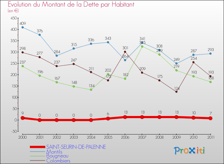 Evolution de la dette par habitant pour la commune de SAINT-SEURIN-DE-PALENNE et les communes proches Comparaison de la dette par habitant pour SAINT-SEURIN-DE-PALENNE et les communes voisines