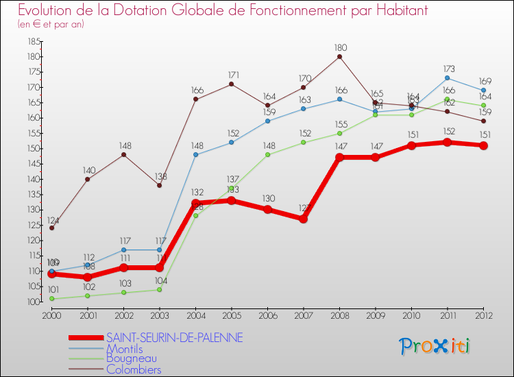 Evolution et montant de la dotation globale de fonctionnement par Habitant pour SAINT-SEURIN-DE-PALENNE et les communes proches Comparaison des dotations globales de fonctionnement par habitant pour SAINT-SEURIN-DE-PALENNE et les communes voisines