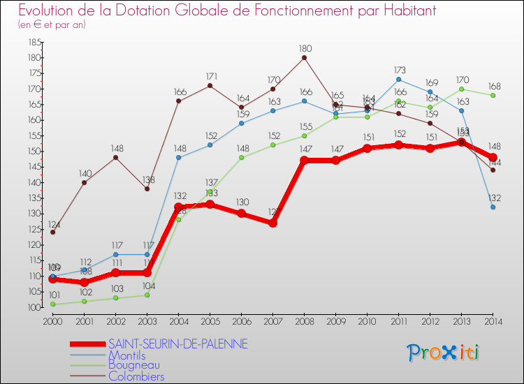 Evolution et montant de la dotation globale de fonctionnement par Habitant pour SAINT-SEURIN-DE-PALENNE et les communes proches de 2000 à 2014. Comparaison des dotations globales de fonctionnement par habitant pour SAINT-SEURIN-DE-PALENNE et les communes voisines de 2000 à 2014.