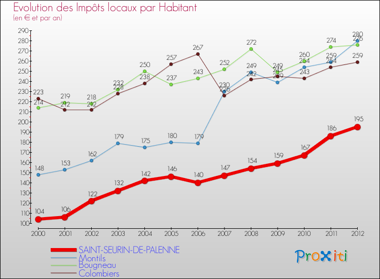 Evolution et montant des impôts locaux par Habitant pour SAINT-SEURIN-DE-PALENNE et les communes proches Comparaison des impôts locaux par habitant pour SAINT-SEURIN-DE-PALENNE et les communes voisines