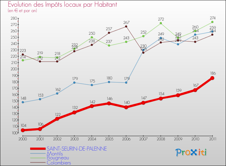 Evolution et montant des impôts locaux par Habitant pour SAINT-SEURIN-DE-PALENNE et les communes proches Comparaison des impôts locaux par habitant pour SAINT-SEURIN-DE-PALENNE et les communes voisines