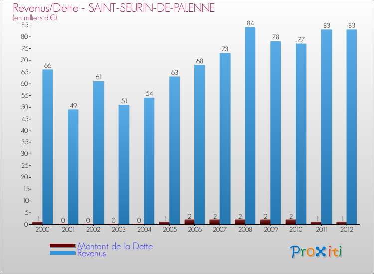 Evolution comparée de la dette et des revenus pour la commune de SAINT-SEURIN-DE-PALENNE de 2000 à 2012 Comparaison de la dette et des revenus pour SAINT-SEURIN-DE-PALENNE de 2000 à 2012
