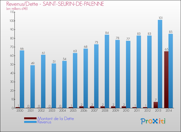 Evolution comparée de la dette et des revenus pour la commune de SAINT-SEURIN-DE-PALENNE de 2000 à 2014 Comparaison de la dette et des revenus pour SAINT-SEURIN-DE-PALENNE de 2000 à 2014