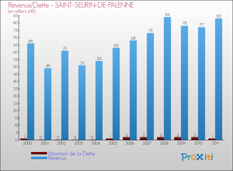 Evolution comparée de la dette et des revenus pour la commune de SAINT-SEURIN-DE-PALENNE de 2000 à 2011 Comparaison de la dette et des revenus pour SAINT-SEURIN-DE-PALENNE de 2000 à 2011