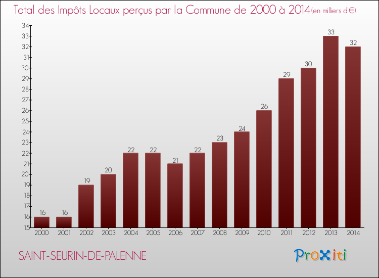 Evolution des Impôts Locaux pour la commune de SAINT-SEURIN-DE-PALENNE de 2000 à 2014 Evolution des Impôts Locaux pour SAINT-SEURIN-DE-PALENNE de 2000 à 2014