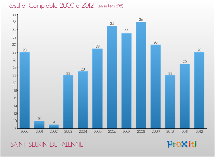 Evolution du résultat comptable pour la commune de SAINT-SEURIN-DE-PALENNE de 2000 à 2012 Evolution du résultat comptable pour SAINT-SEURIN-DE-PALENNE de 2000 à 2012