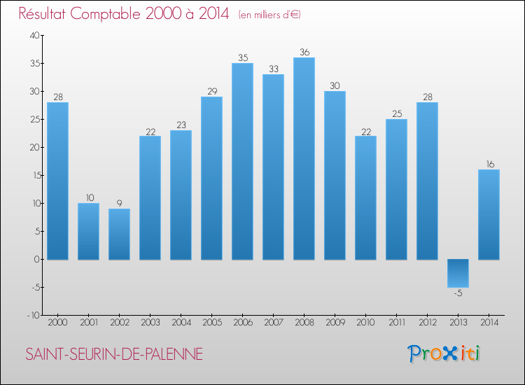 Evolution du résultat comptable pour la commune de SAINT-SEURIN-DE-PALENNE de 2000 à 2014 Evolution du résultat comptable pour SAINT-SEURIN-DE-PALENNE de 2000 à 2014