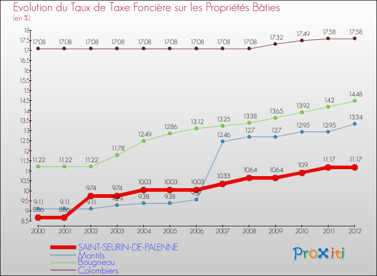 Evolution du taux de la taxe foncière sur le bati pour SAINT-SEURIN-DE-PALENNE et les communes proches de 2000 à 2012 Comparaison des taux de taxe foncière sur le bati pour SAINT-SEURIN-DE-PALENNE et les communes voisines de 2000 à 2012