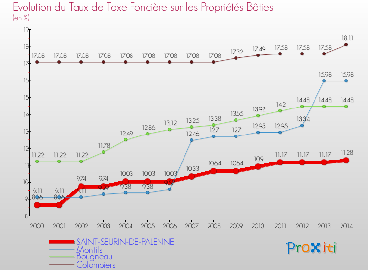 Evolution du taux de la taxe foncière sur le bati pour SAINT-SEURIN-DE-PALENNE et les communes proches de 2000 à 2014 Comparaison des taux de taxe foncière sur le bati pour SAINT-SEURIN-DE-PALENNE et les communes voisines de 2000 à 2014