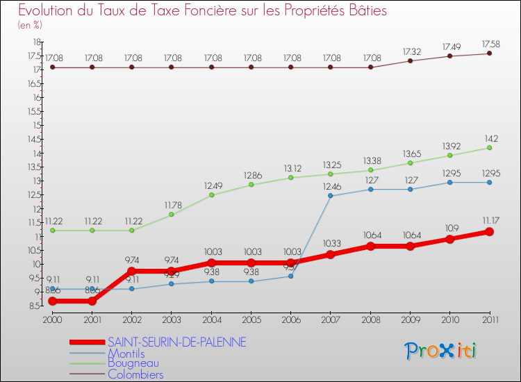Evolution du taux de la taxe foncière sur le bati pour SAINT-SEURIN-DE-PALENNE et les communes proches Comparaison des taux de taxe foncière sur le bati pour SAINT-SEURIN-DE-PALENNE et les communes voisines