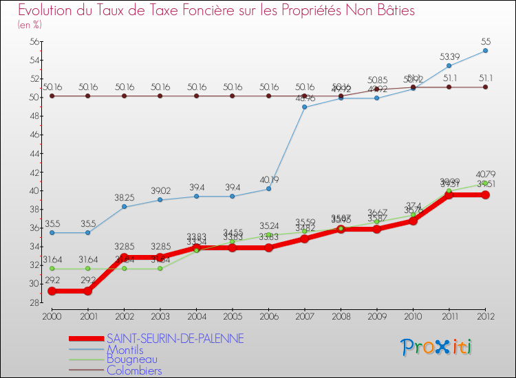 Evolution du taux de la taxe foncière sur les immeubles et terrains non batis pour SAINT-SEURIN-DE-PALENNE et les communes proches de 2000 à 2012 Comparaison des taux de la taxe foncière sur les immeubles et terrains non batis pour SAINT-SEURIN-DE-PALENNE et les communes voisines de 2000 à 2012