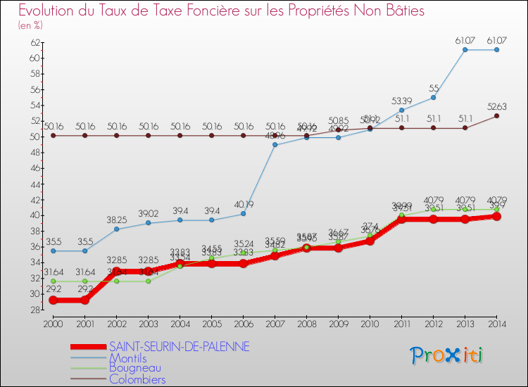 Evolution du taux de la taxe foncière sur les immeubles et terrains non batis pour SAINT-SEURIN-DE-PALENNE et les communes proches de 2000 à 2014 Comparaison des taux de la taxe foncière sur les immeubles et terrains non batis pour SAINT-SEURIN-DE-PALENNE et les communes voisines de 2000 à 2014