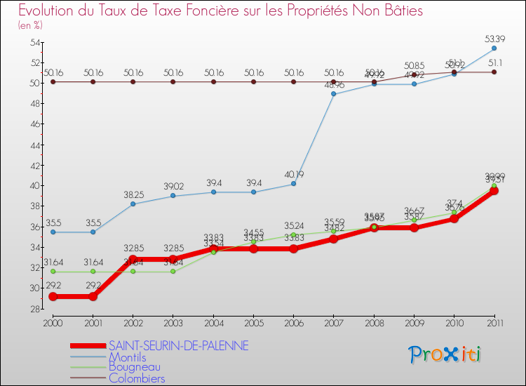 Evolution du taux de la taxe foncière sur les immeubles et terrains non batis pour SAINT-SEURIN-DE-PALENNE et les communes proches Comparaison des taux de la taxe foncière sur les immeubles et terrains non batis pour SAINT-SEURIN-DE-PALENNE et les communes voisines