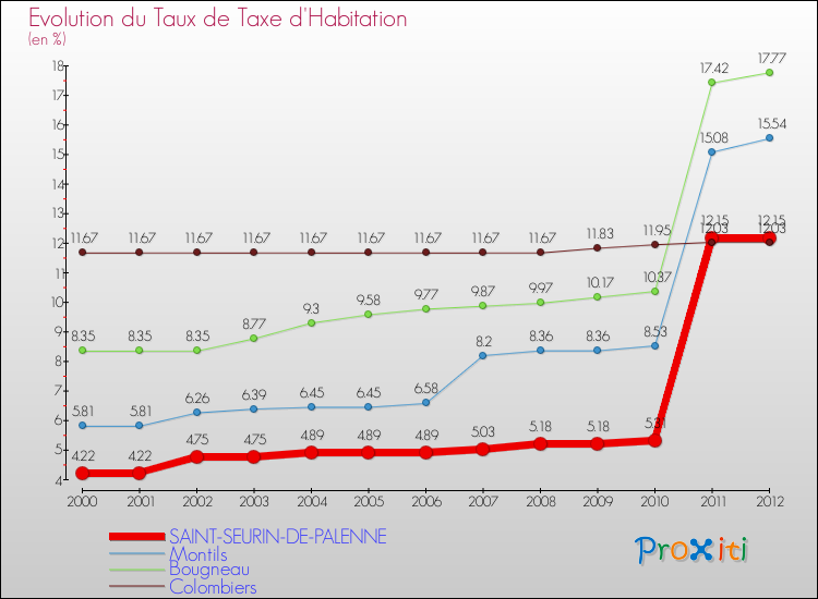 Evolution du taux de la taxe d'habitation pour SAINT-SEURIN-DE-PALENNE et les communes proches Comparaison des taux de la taxe d'habitation pour SAINT-SEURIN-DE-PALENNE et les communes voisines