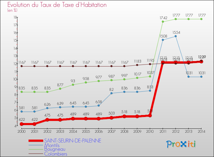 Evolution du taux de la taxe d'habitation pour SAINT-SEURIN-DE-PALENNE et les communes proches de 2000 à 2014 Comparaison des taux de la taxe d'habitation pour SAINT-SEURIN-DE-PALENNE et les communes voisines de 2000 à 2014