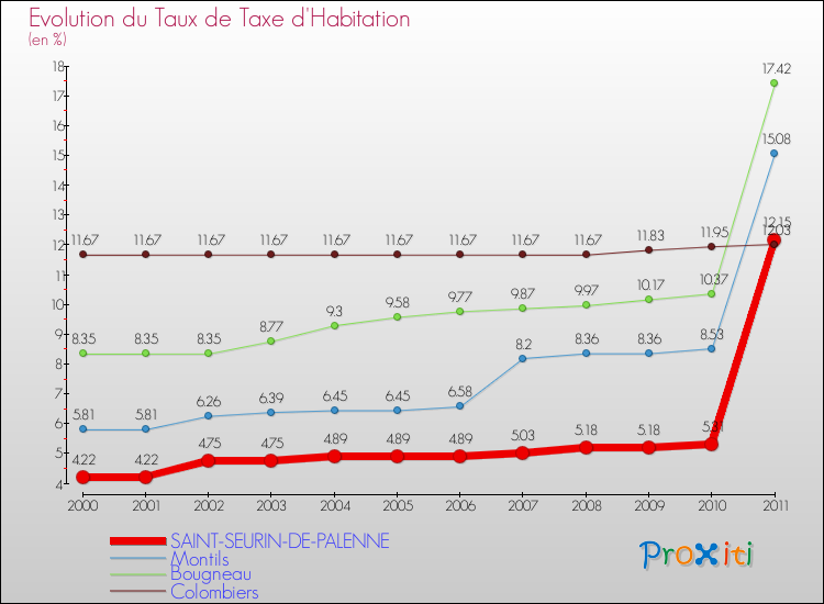 Evolution du taux de la taxe d'habitation pour SAINT-SEURIN-DE-PALENNE et les communes proches Comparaison des taux de la taxe d'habitation pour SAINT-SEURIN-DE-PALENNE et les communes voisines