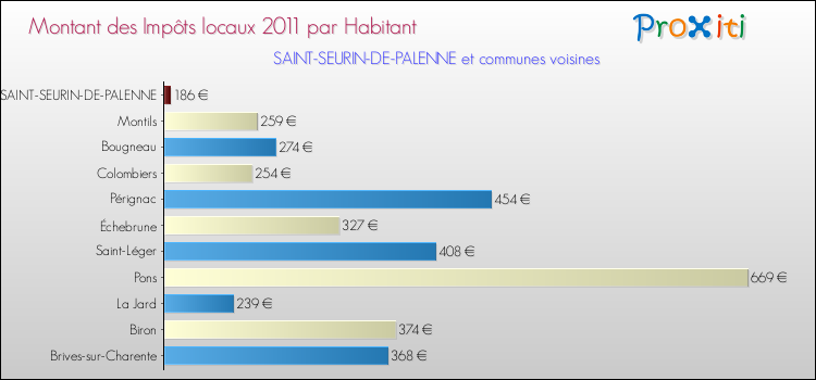 Montant des impôts locaux par Habitant pour SAINT-SEURIN-DE-PALENNE et les communes proches Comparaison des impôts locaux par habitant pour SAINT-SEURIN-DE-PALENNE et les communes voisines