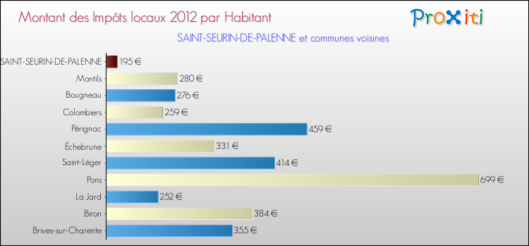 Montant des impôts locaux par Habitant pour SAINT-SEURIN-DE-PALENNE et les communes proches Comparaison des impôts locaux par habitant pour SAINT-SEURIN-DE-PALENNE et les communes voisines