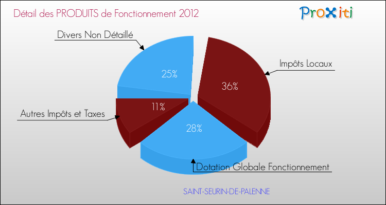 Décomposition du Budget de Fonctionnement 2012 de la commune de SAINT-SEURIN-DE-PALENNE Budget de Fonctionnement 2012 pour la commune de SAINT-SEURIN-DE-PALENNE
