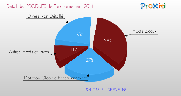 Décomposition du Budget de Fonctionnement 2014 de la commune de SAINT-SEURIN-DE-PALENNE Budget de Fonctionnement 2014 pour la commune de SAINT-SEURIN-DE-PALENNE