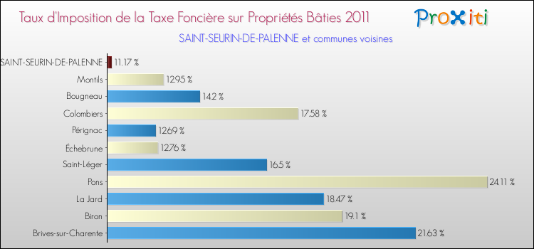 Taux d'imposition de la taxe foncière sur le bati 2011 pour SAINT-SEURIN-DE-PALENNE et les communes proches Comparaison des taux d'imposition de la taxe foncière sur le bati 2011 pour SAINT-SEURIN-DE-PALENNE et les communes voisines