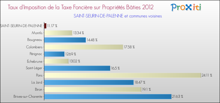 Taux d'imposition de la taxe foncière sur le bati 2012 pour SAINT-SEURIN-DE-PALENNE et les communes proches Comparaison des taux d'imposition de la taxe foncière sur le bati 2012 pour SAINT-SEURIN-DE-PALENNE et les communes voisines