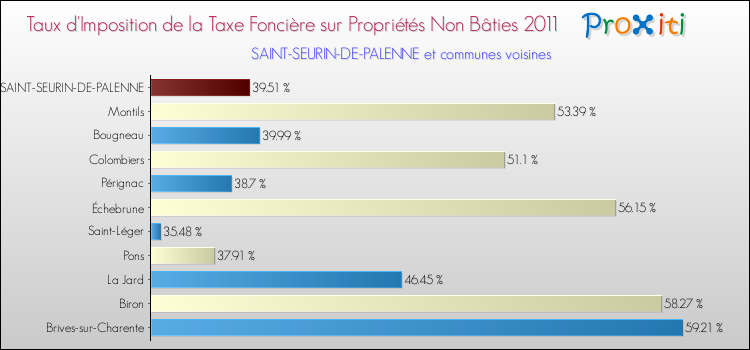 Taux d'imposition de la taxe foncière sur les immeubles et terrains non batis 2011 pour SAINT-SEURIN-DE-PALENNE et les communes proches Comparaison des taux d'imposition de la taxe foncière sur les immeubles et terrains non batis 2011 pour SAINT-SEURIN-DE-PALENNE et les communes voisines