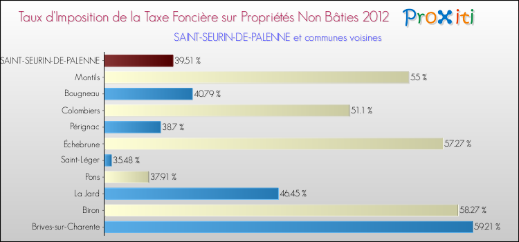 Taux d'imposition de la taxe foncière sur les immeubles et terrains non batis 2012 pour SAINT-SEURIN-DE-PALENNE et les communes proches Comparaison des taux d'imposition de la taxe foncière sur les immeubles et terrains non batis 2012 pour SAINT-SEURIN-DE-PALENNE et les communes voisines