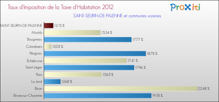 Taux d'imposition de la taxe d'habitation 2012 pour SAINT-SEURIN-DE-PALENNE et les communes proches Comparaison des taux d'imposition de la taxe d'habitation 2012 pour SAINT-SEURIN-DE-PALENNE et les communes voisines