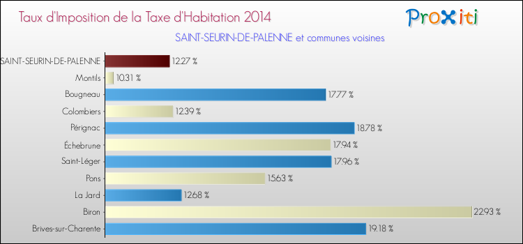 Taux d'imposition de la taxe d'habitation 2014 pour SAINT-SEURIN-DE-PALENNE et les communes proches Comparaison des taux d'imposition de la taxe d'habitation 2014 pour SAINT-SEURIN-DE-PALENNE et les communes voisines