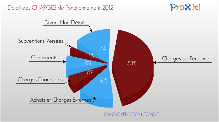 Décomposition des Charges de Fonctionnement 2012 de la commune de SAINT-SEVER-DE-SAINTONGE Charges de Fonctionnement 2012 pour la commune de SAINT-SEVER-DE-SAINTONGE