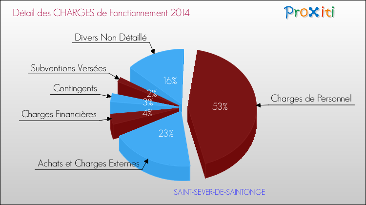Décomposition des Charges de Fonctionnement 2014 de la commune de SAINT-SEVER-DE-SAINTONGE Charges de Fonctionnement 2014 pour la commune de SAINT-SEVER-DE-SAINTONGE