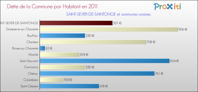 Dette par habitant de la commune en 2011 pour SAINT-SEVER-DE-SAINTONGE et les communes proches Comparaison de la dette par habitant de la commune en 2011 pour SAINT-SEVER-DE-SAINTONGE et les communes voisines