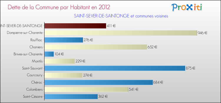 Dette par habitant de la commune en 2012 pour SAINT-SEVER-DE-SAINTONGE et les communes proches Comparaison de la dette par habitant de la commune en 2012 pour SAINT-SEVER-DE-SAINTONGE et les communes voisines