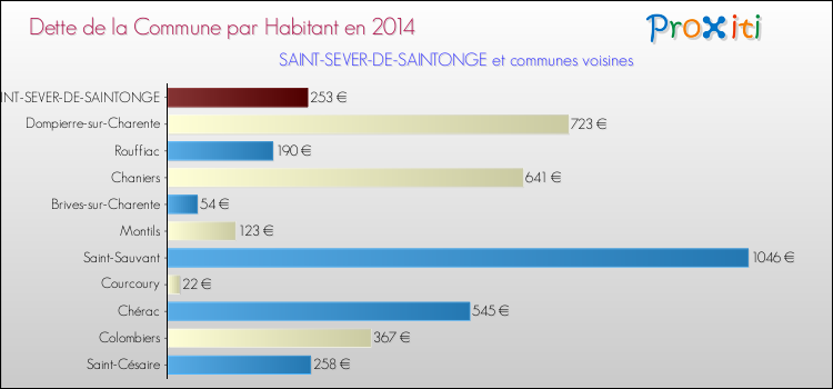 Dette par habitant de la commune en 2014 pour SAINT-SEVER-DE-SAINTONGE et les communes proches Comparaison de la dette par habitant de la commune en 2014 pour SAINT-SEVER-DE-SAINTONGE et les communes voisines