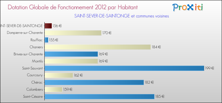 Montant des dotations globales de fonctionnement DGF par Habitant pour SAINT-SEVER-DE-SAINTONGE et les communes proches Comparaison des des dotations globales de fonctionnement DGF par habitant pour SAINT-SEVER-DE-SAINTONGE et les communes voisines
