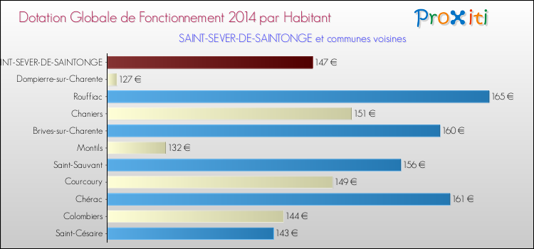 Montant des dotations globales de fonctionnement DGF par Habitant pour SAINT-SEVER-DE-SAINTONGE et les communes proches en 2014. Comparaison des des dotations globales de fonctionnement DGF par habitant pour SAINT-SEVER-DE-SAINTONGE et les communes voisines en 2014.