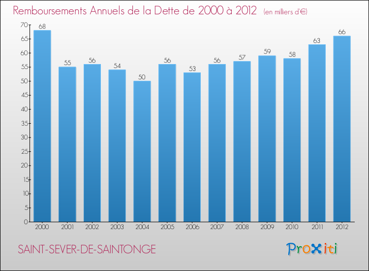 Evolution de l'annuité de la dette pour la commune de SAINT-SEVER-DE-SAINTONGE de 2000 à 2012 Annuités de la dette pour SAINT-SEVER-DE-SAINTONGE de 2000 à 2012