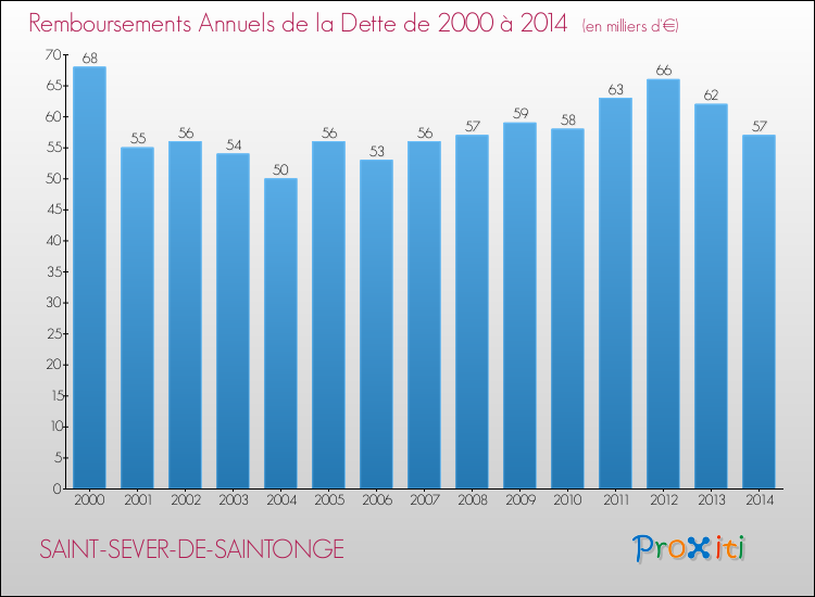 Evolution de l'annuité de la dette pour la commune de SAINT-SEVER-DE-SAINTONGE de 2000 à 2014 Annuités de la dette pour SAINT-SEVER-DE-SAINTONGE de 2000 à 2014