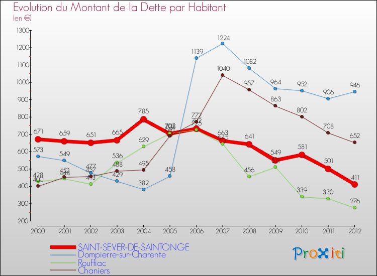 Evolution de la dette par habitant pour la commune de SAINT-SEVER-DE-SAINTONGE et les communes proches de 2000 à 2012 Comparaison de la dette par habitant pour SAINT-SEVER-DE-SAINTONGE et les communes voisines de 2000 à 2012