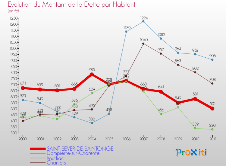 Evolution de la dette par habitant pour la commune de SAINT-SEVER-DE-SAINTONGE et les communes proches Comparaison de la dette par habitant pour SAINT-SEVER-DE-SAINTONGE et les communes voisines