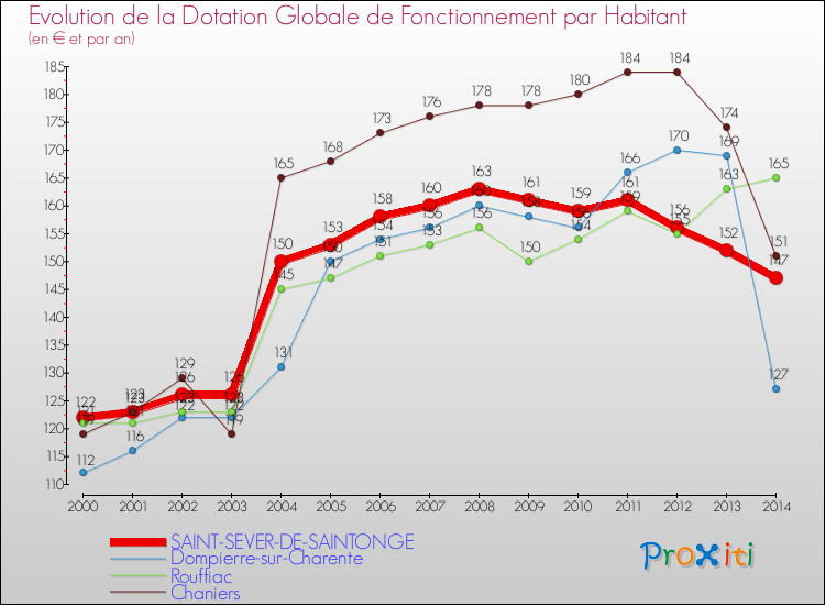Evolution et montant de la dotation globale de fonctionnement par Habitant pour SAINT-SEVER-DE-SAINTONGE et les communes proches de 2000 à 2014. Comparaison des dotations globales de fonctionnement par habitant pour SAINT-SEVER-DE-SAINTONGE et les communes voisines de 2000 à 2014.