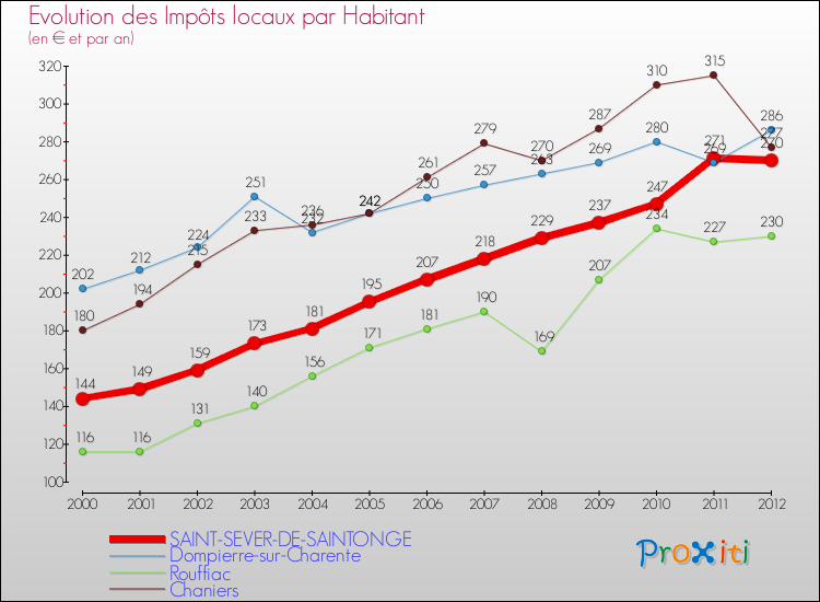 Evolution et montant des impôts locaux par Habitant pour SAINT-SEVER-DE-SAINTONGE et les communes proches Comparaison des impôts locaux par habitant pour SAINT-SEVER-DE-SAINTONGE et les communes voisines